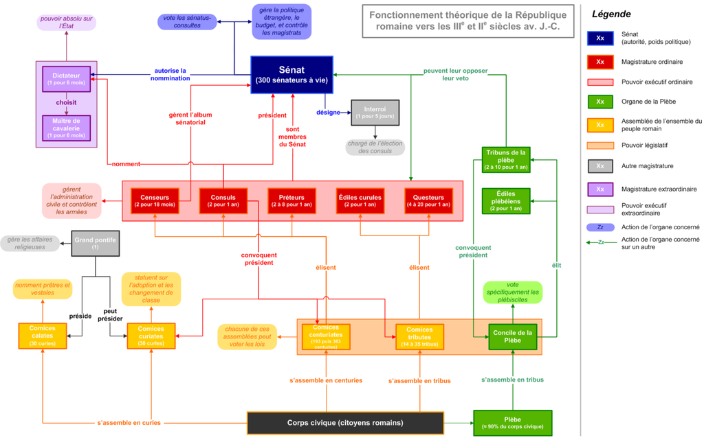 Organigramme_république_romaine