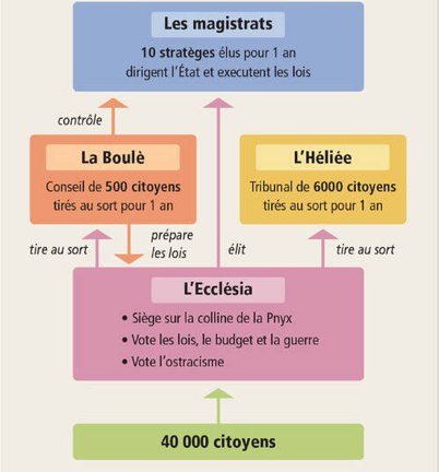 Organigramme_démocratie_athénienne