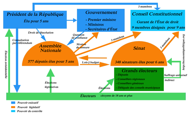 les-institutions-de-la-5eme-republique