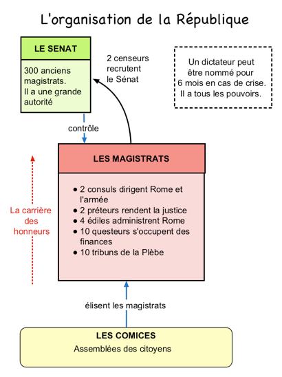 Organigramme_république_romaine